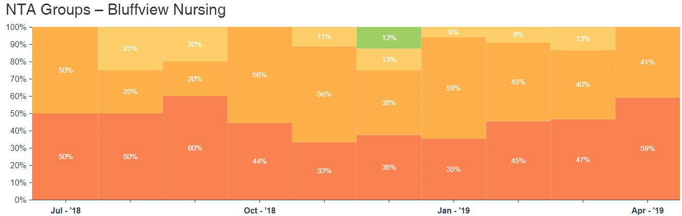 Revenue forecast by facility in SimpleAnalyzer