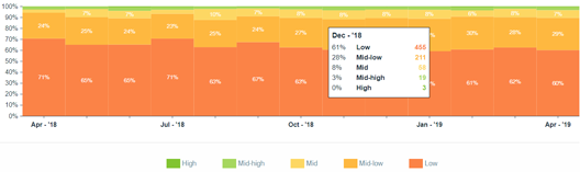 PDPM revenue forecast in SimpleAnalyzer